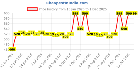 myntra.com AURELIA Striped Pure Cotton Dupatta aurelia Price History Graph from 15 Jan 2025 to 30 Nov 2025