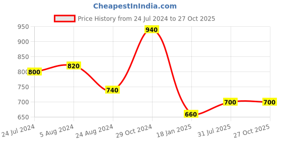 myntra.com AURELIA Striped Pure Cotton Kurta aurelia Price History Graph from 24 Jul 2024 to 27 Oct 2025