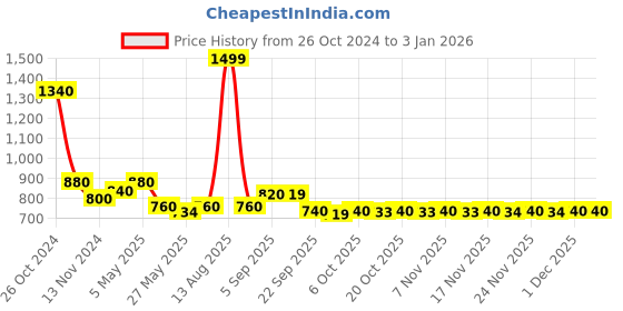 myntra.com AURELIA Striped Pure Cotton Kurta aurelia Price History Graph from 26 Oct 2024 to 30 Dec 2025