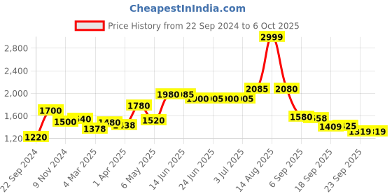 myntra.com AURELIA Striped Regular Kurta With Palazzos aurelia Price History Graph from 22 Sep 2024 to 5 Oct 2025