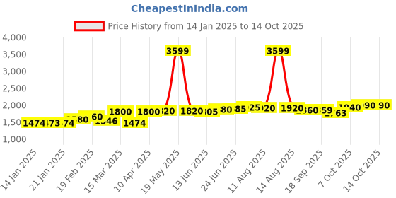 myntra.com AURELIA Striped Regular Kurta With Palazzos aurelia Price History Graph from 14 Jan 2025 to 14 Oct 2025