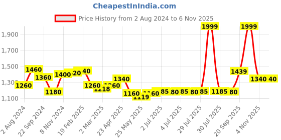 myntra.com AURELIA Striped Regular Pure Cotton Round Neck Straight Kurta with Palazzos aurelia Price History Graph from 2 Aug 2024 to 4 Nov 2025