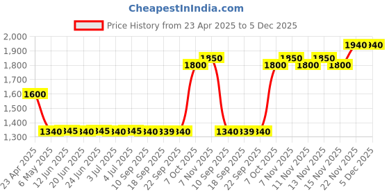 myntra.com AURELIA Striped Regular Pure Cotton Round Neck Straight Kurta with Palazzos aurelia Price History Graph from 23 Apr 2025 to 4 Dec 2025