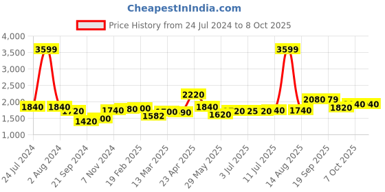 myntra.com AURELIA Striped Round Neck A-Line Kurta with Trousers aurelia Price History Graph from 24 Jul 2024 to 8 Oct 2025
