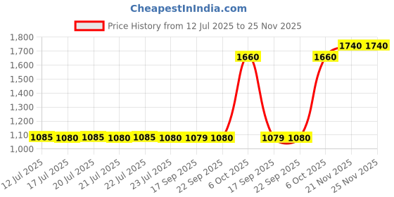 myntra.com AURELIA Striped Round Neck Regular Sleeves Pure Cotton Kurta With Trousers aurelia Price History Graph from 12 Jul 2025 to 25 Nov 2025