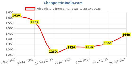 myntra.com AURELIA Striped Shirt Collar Kurta A-Line Kurta with Leggings aurelia Price History Graph from 2 Mar 2025 to 25 Oct 2025