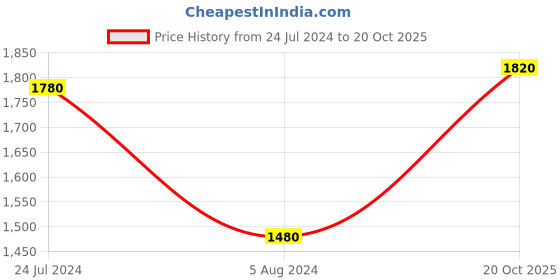myntra.com AURELIA Striped Shirt Collar Regular Straight Kurta Set aurelia Price History Graph from 24 Jul 2024 to 20 Oct 2025