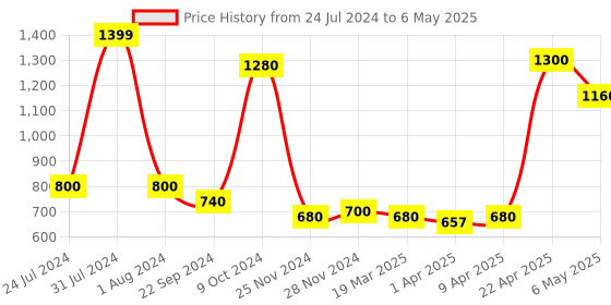 myntra.com AURELIA Striped Shirt Collar Roll Up Sleeves Kurti aurelia Price History Graph from 24 Jul 2024 to 6 May 2025