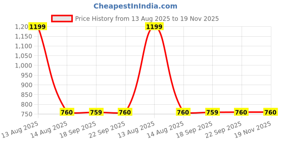 myntra.com AURELIA Striped Sleeveless Zari Kurta aurelia Price History Graph from 13 Aug 2025 to 18 Nov 2025