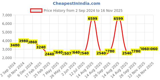 myntra.com AURELIA Striped Slit Sleeves Fit & Flare Maxi Dress With Belt aurelia Price History Graph from 2 Sep 2024 to 15 Nov 2025