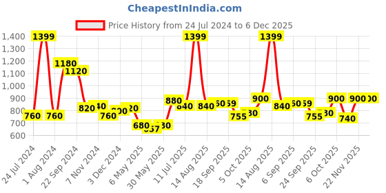 myntra.com AURELIA Striped Straight Kurti aurelia Price History Graph from 24 Jul 2024 to 5 Dec 2025