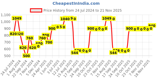 myntra.com AURELIA Striped Straight Kurti aurelia Price History Graph from 24 Jul 2024 to 21 Nov 2025
