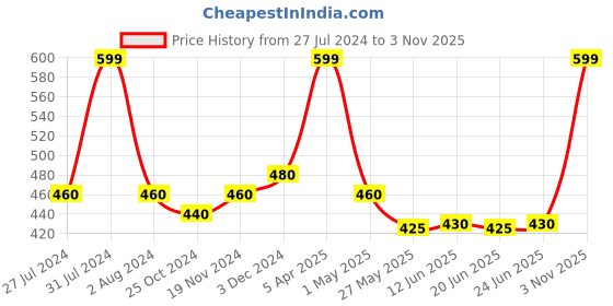 myntra.com AURELIA Striped Tasselled Dupatta aurelia Price History Graph from 27 Jul 2024 to 3 Nov 2025