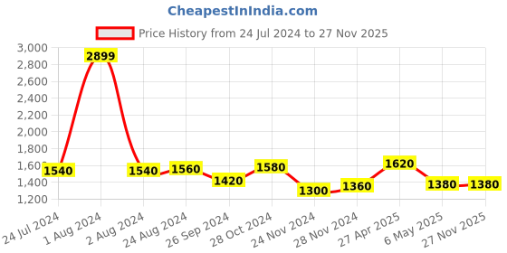 myntra.com AURELIA Striped Thread Work Kurta with Palazzos aurelia Price History Graph from 24 Jul 2024 to 26 Nov 2025