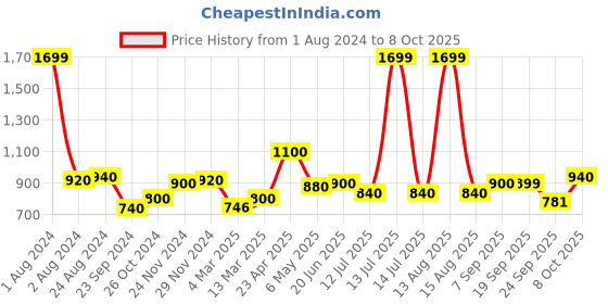 myntra.com AURELIA Striped Tunic aurelia Price History Graph from 1 Aug 2024 to 8 Oct 2025