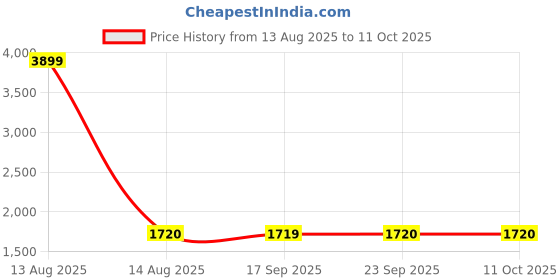 myntra.com AURELIA Striped V-Neck Asymmetric Regular A-Line Kurta With Jegging aurelia Price History Graph from 13 Aug 2025 to 11 Oct 2025