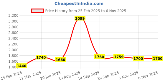 myntra.com AURELIA Striped V-Neck Pure Three-Quarter Sleeves Cotton Straight Kurta with Trousers aurelia Price History Graph from 25 Feb 2025 to 5 Nov 2025