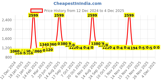 myntra.com AURELIA Striped V Neck Roll Up Sleeves Dress with Belt aurelia Price History Graph from 12 Dec 2024 to 4 Dec 2025