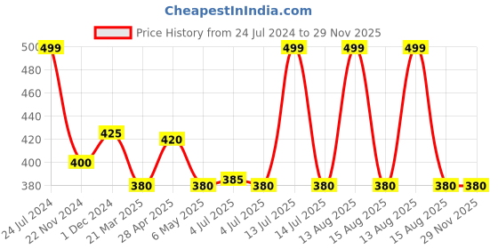 myntra.com AURELIA Striped With Tasselled Dupatta aurelia Price History Graph from 24 Jul 2024 to 29 Nov 2025