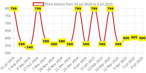 myntra.com AURELIA Taping Border Dupatta aurelia Price History Graph from 31 Jul 2024 to 4 Jul 2025