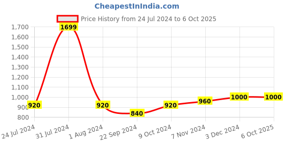 myntra.com AURELIA Teal & Mustard Printed Button Shrug aurelia Price History Graph from 24 Jul 2024 to 5 Oct 2025
