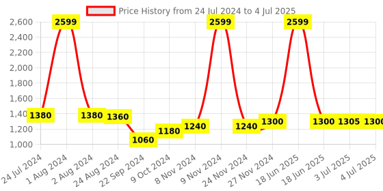 myntra.com AURELIA Textured Block Heel Mules aurelia Price History Graph from 24 Jul 2024 to 4 Jul 2025