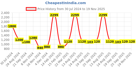 myntra.com AURELIA - The Aure Collection Women Grey & Silver Ethnic Motifs Mughal Print Kurta with Trousers aurelia Price History Graph from 30 Jul 2024 to 19 Nov 2025