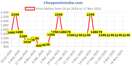 myntra.com AURELIA - The Aure Collection Women Orange & Yellow Ethnic Motifs Print Zari Embroidered Kurta with Palazzos aurelia Price History Graph from 24 Jul 2024 to 17 Nov 2025