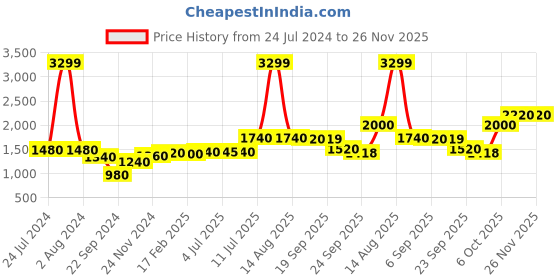 myntra.com AURELIA Tie and Dyed Maxi Dress aurelia Price History Graph from 24 Jul 2024 to 24 Nov 2025