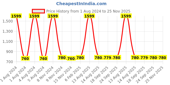 myntra.com AURELIA Tie-Up Neck Panelled Kurta aurelia Price History Graph from 1 Aug 2024 to 25 Nov 2025