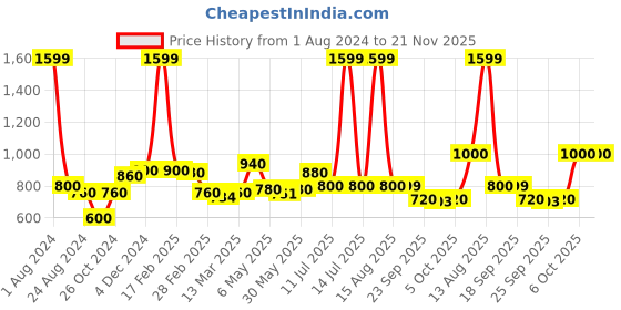 myntra.com AURELIA Tie Up Neck Thread Work Straight Kurta aurelia Price History Graph from 1 Aug 2024 to 21 Nov 2025