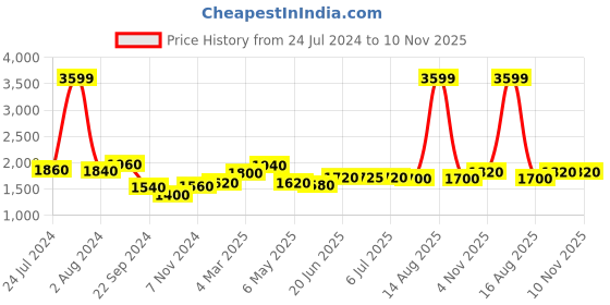 myntra.com AURELIA Top with Palazzos & Shrug aurelia Price History Graph from 24 Jul 2024 to 9 Nov 2025
