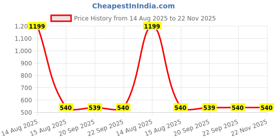 myntra.com AURELIA Turquoise Blue & Silver Geometric Printed Kurta aurelia Price History Graph from 14 Aug 2025 to 22 Nov 2025