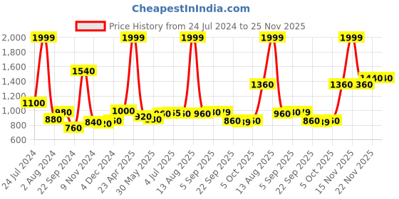 myntra.com AURELIA V-Neck Fit & Flare Midi Dress aurelia Price History Graph from 24 Jul 2024 to 24 Nov 2025