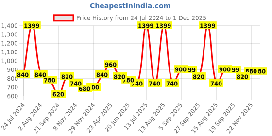 myntra.com AURELIA Viscose Rayon Shirt Collar Striped Tunic aurelia Price History Graph from 24 Jul 2024 to 30 Nov 2025