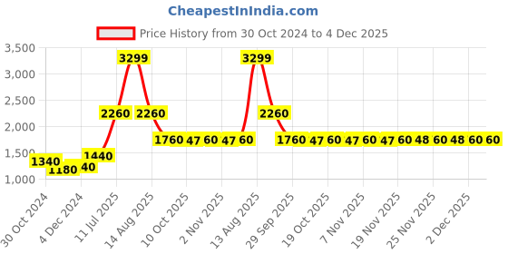 myntra.com AURELIA White A-Line Midi Dress aurelia Price History Graph from 30 Oct 2024 to 4 Dec 2025