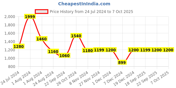 myntra.com AURELIA White & Red Ethnic Print Flared Maxi Skirt aurelia Price History Graph from 24 Jul 2024 to 7 Oct 2025