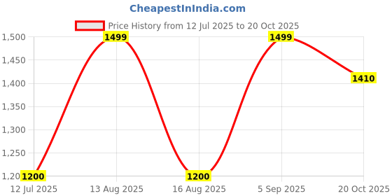 myntra.com AURELIA White Ethnic Motifs Satin A-Line Dress aurelia Price History Graph from 12 Jul 2025 to 20 Oct 2025