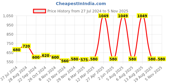 myntra.com AURELIA White Printed Straight Cotton kurta aurelia Price History Graph from 27 Jul 2024 to 2 Nov 2025