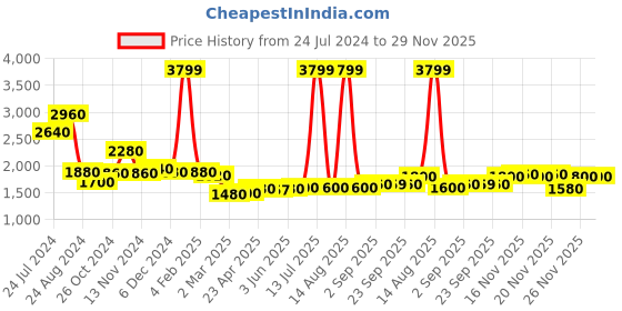myntra.com AURELIA Women Abstract Printed Layered Anarkali Kurta aurelia Price History Graph from 24 Jul 2024 to 28 Nov 2025