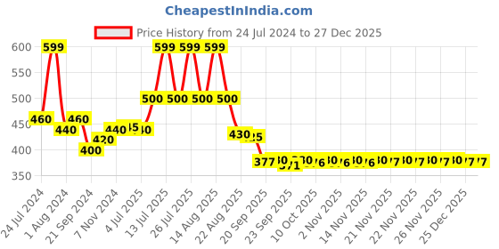 myntra.com AURELIA Women Ankle-Length Leggings aurelia Price History Graph from 24 Jul 2024 to 27 Dec 2025