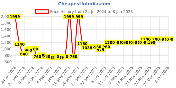 myntra.com AURELIA Women Beige Ethnic Motifs Printed Straight Kurta with Trousers aurelia Price History Graph from 24 Jul 2024 to 4 Jan 2026