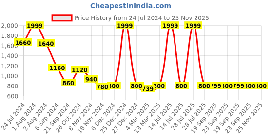 myntra.com AURELIA Women Beige Regular Sequinned Kurti with Trousers aurelia Price History Graph from 24 Jul 2024 to 24 Nov 2025