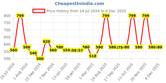 myntra.com AURELIA Women Beige Solid Shimmer Dupatta aurelia Price History Graph from 24 Jul 2024 to 4 Dec 2025