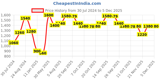 myntra.com AURELIA Women Black & Golden Zari Embroidered Yoke Design Satin Finish Kurta with Palazzos aurelia Price History Graph from 30 Jul 2024 to 5 Dec 2025