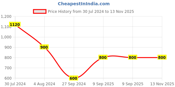 myntra.com AURELIA Women Black & Pink Yoke Design A-Line Kurta aurelia Price History Graph from 30 Jul 2024 to 13 Nov 2025