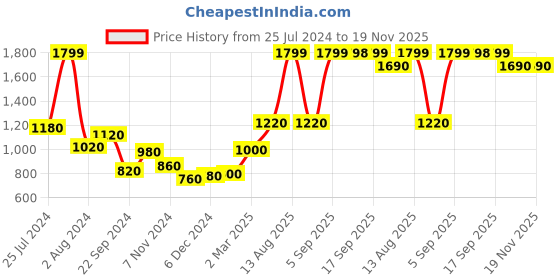 myntra.com AURELIA Women Black Ethnic Motifs Printed Kurta with Palazzos aurelia Price History Graph from 25 Jul 2024 to 19 Nov 2025