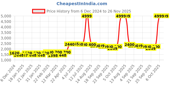 myntra.com AURELIA Women Black Ethnic Motifs Printed Top with Palazzos & Dupatta aurelia Price History Graph from 6 Dec 2024 to 25 Nov 2025