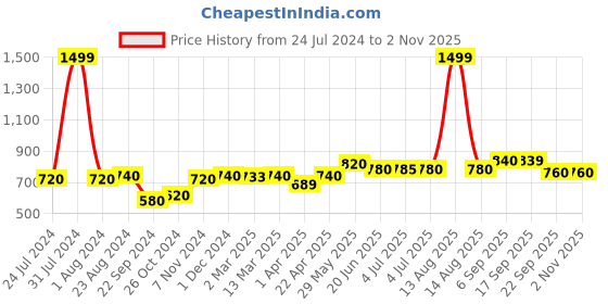 myntra.com AURELIA Women Black Flared Ethnic Palazzos aurelia Price History Graph from 24 Jul 2024 to 2 Nov 2025