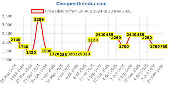 myntra.com AURELIA Women Black Floral Printed Chanderi Cotton Kurti with Trousers & With Dupatta aurelia Price History Graph from 24 Aug 2024 to 23 Nov 2025